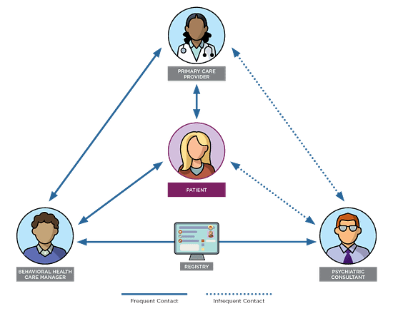 Cocm Collaborative Care Based Model For Mental Health Care