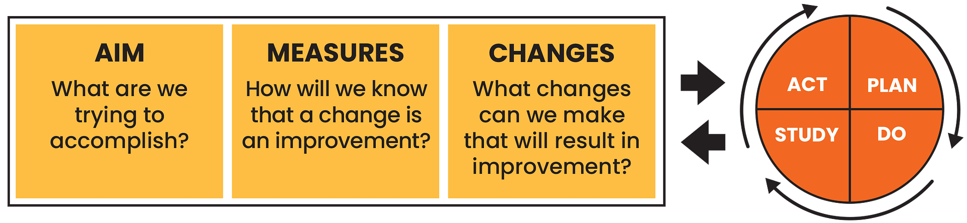 Model For Improvement Graphic